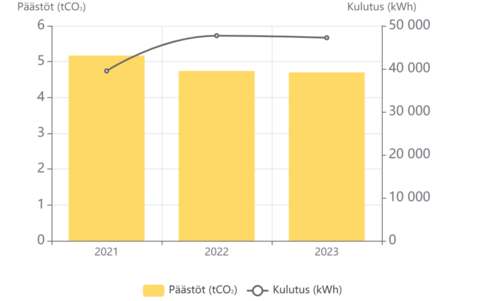 ENERGIAN PÄÄSTÖT JA KULUTUS 21 22 23 kaikki