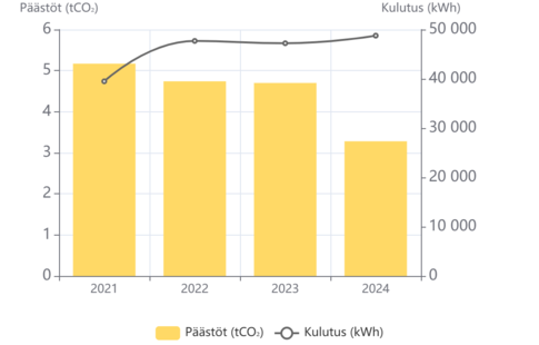 ENERGIAN PÄÄSTÖT JA KULUTUS Malmi ja AnnaK 21_24