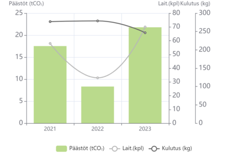 HANKINTOJEN PÄÄSTÖT JA KULUTUS 21 22 23 kaikki