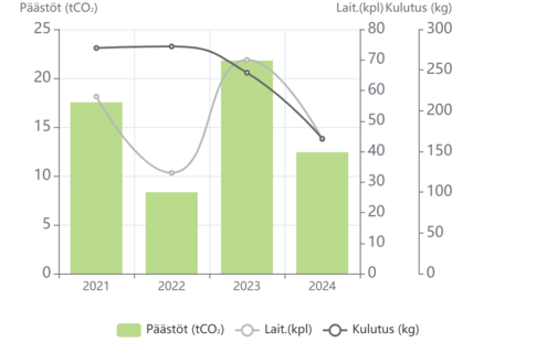 HANKINTOJEN PÄÄSTÖT JA KULUTUS Malmi ja AnnaK 21_24
