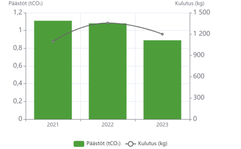 JÄTTEIDEN PÄÄSTÖT JA KULUTUS 21 22 23 kaikki