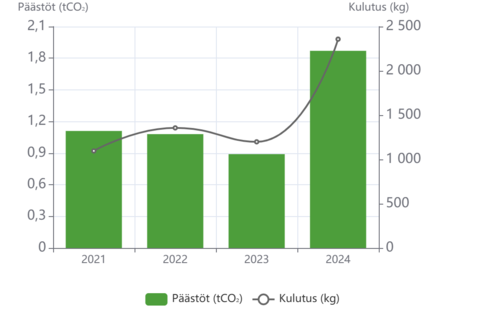 JÄTTEIDEN PÄÄSTÖT JA KULUTUS Malmi ja AnnaK 21_24