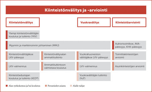 Kiinteistönvälitys ja arviointi 2016