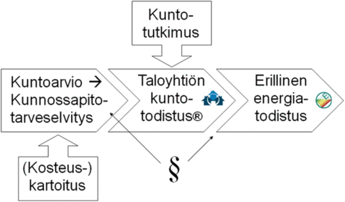 Rakennuksen tekniset tarkastukset ja pätevyydet muuttuvat