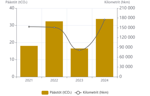 LIIKKUMISEN PÄÄSTÖT JA KULUTUS Malmi ja AnnaK 21_24