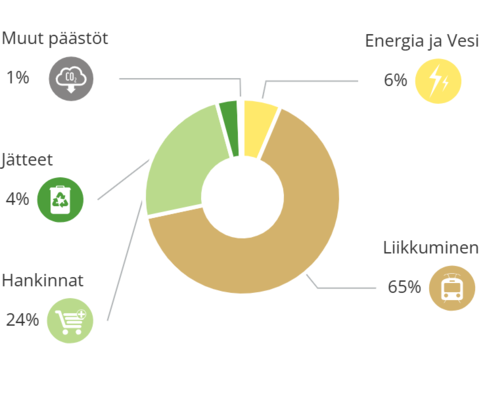 PÄÄSTÖJEN JAKAUTUMINEN TEEMOITTAIN Malmi ja AnnaK 2024