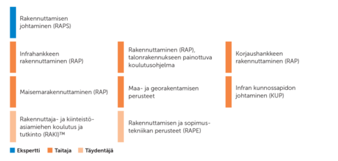 Rakennuttaminen