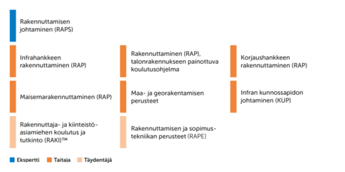 rakennuttamisen valvonnan ja infran